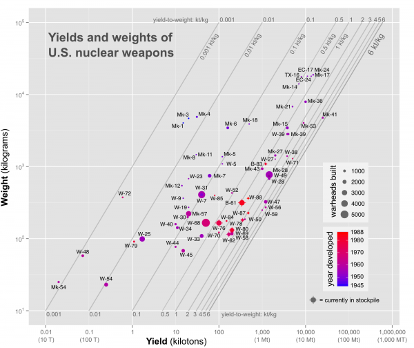 Yield-to-weight ratios of US nuclear weapons