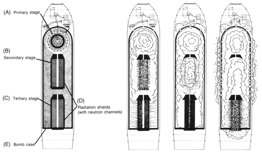 Thermonuclear bomb  History, Principle, Diagram, Yield, Effects