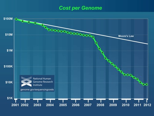Cost of sequencing a human-sized genome, 2001-2012. From the National Human Genome Research Institute.
