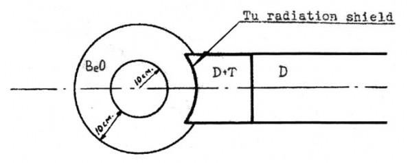 The "Classical Super" design from 1946. A gun-type design is surrounded by a beryllium oxide tamper. There is a tubealloy (depleted uranium) shield to keep radiation off of the fusion fuel. The idea is to ignite a fusion reaction in a D+T mixture, which then ignites fusion reactions in a pure D mixture of arbitrary length.
