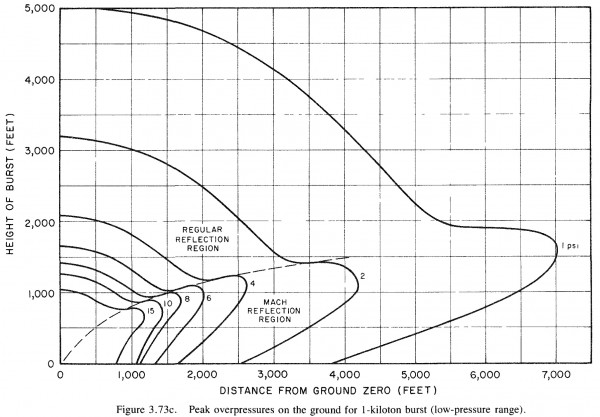 Glasstone and Dolan Fig 3-73c - Peak overpressures