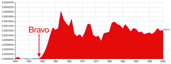 Google Ngram chart of the usage of the word "fallout" in English language books and periodicals. Source.