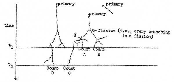 Diagram of neutron fluctuations from a report by F. de Hoffmann, R.P. Feynman, and R. Serber. Galison notes: "Significantly, Feynman and his collaborators captured the situation in a spacetime diagram drawn with time in the vertical direction and space horizontal. Such an image must be kept in mind when viewing Feynman's early postwar spacetime 'Feynman diagrams,' where again particles are absorbed, emit other particles, and scatter as reckoned by a concatenation of independent algebraic rules." Galison 1998, 405-406.