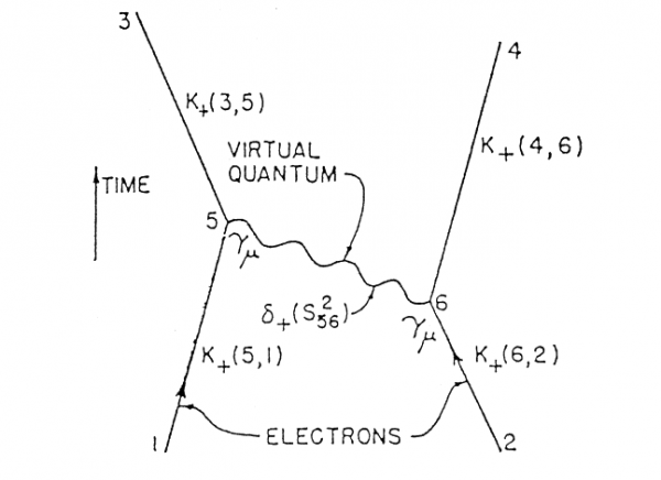 The first Feynman diagram, published in R. P. Feynman, "Space—Time Approach to Quantum Electrodynamics,"Physical Review 76 (1949), 769-789, on 772.