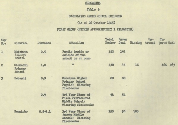 Statistics on "casualties among school children" at Hiroshima, from Medical Effects of Atomic Bombs, volume VI (July 1951).