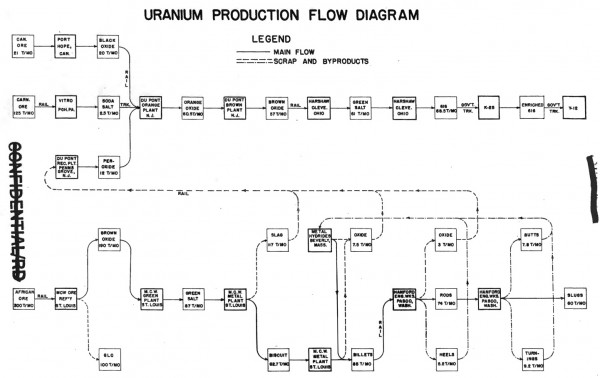 Manhattan Project uranium production flow diagram, from book 7, "Feed materials."