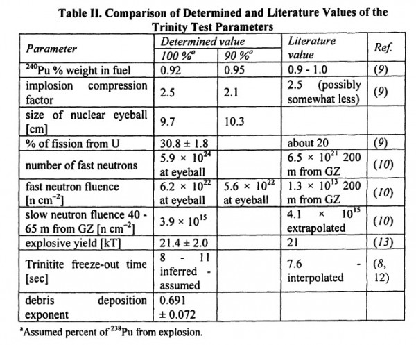 For the hardcore bomb geeks, here is a sort of "conclusion table" from the Semkow et al. article. Note that they calculate at least 30% fissioning from uranium, and give some indication the amount of compression of the core, the number of neutrons created, and so on. 
