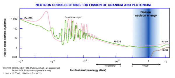 Neutron cross-sections for the fissioning of uranium and plutonium. The higher the cross-section, the more likely that fission will occur. (Not shown on here is the competing capture cross-section, which matters a lot for U-238.) The indicated "fission neutron energy" means that that is the approximate energy level of neutrons released from fission reactions. So you can see why, in a reactor, those are slowed down by the moderator to increase the likelihood of fissioning. In a bomb, there is no time for slowing things down, so you need much more fissile material in much higher concentrations. Source: World Nuclear  Association.