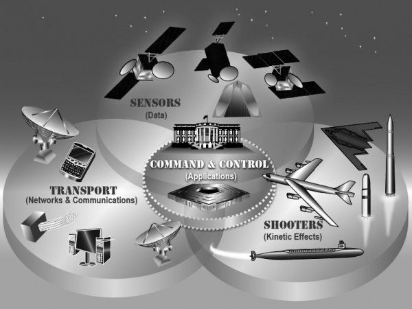 "Nuclear C3 [Command, Control, Communication] Transport Systems" — an attempt to characterize the technical, organizational, and political systems needed to actually start nuclear war in the United States today. Source: The Nuclear Matters Handbook, by the Office of the Assistant  Secretary of Defense for Nuclear, Chemical, and Biological Defense Programs. 