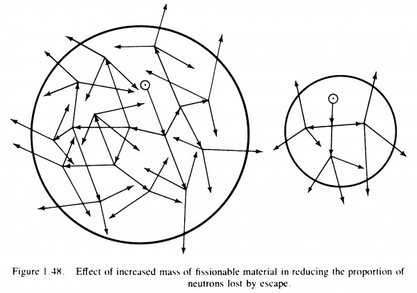 One of the ways in which the critical mass is visually explained in Glasstone and Dolan's The Effects of Nuclear Weapons (1977 edn.). Want it on a t-shirt? I've got you covered.