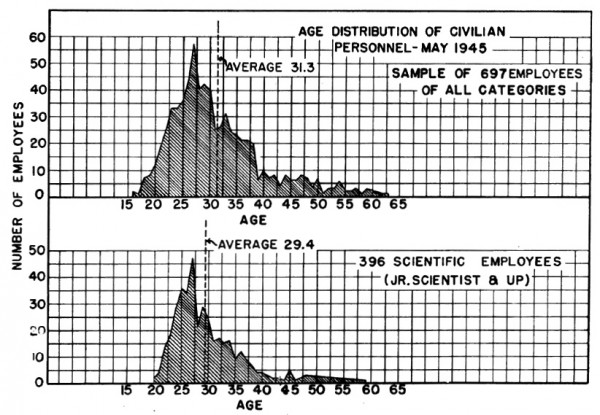 Age distribution at Los Alamos, May 1945. Top graph is total  civilian personnel, bottom is scientific employees only. Keep in mind this was 70 years ago, so anyone in their 20s then would be in their 90s now. Source: Manhattan District History, Book 8, Volume 2, Appendix, Graph 1.