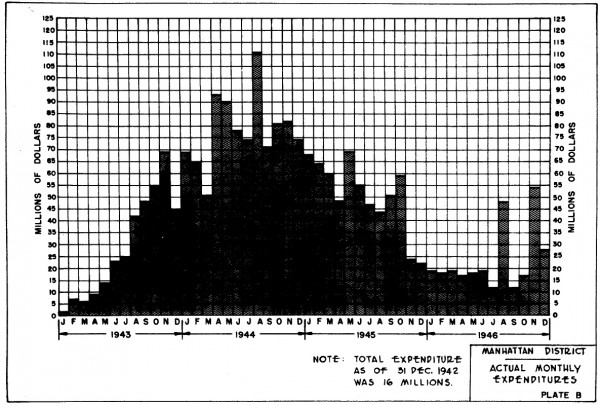 Monthly costs of the Manhattan Project, 1943 through 1946. From the Manhattan District History, Volume 5, Appendix A.