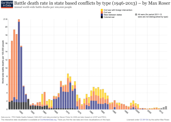 Battle deaths in state-based conflicts, 1946-2013, by Max Roser. This is what Rhodes had in mind regarding the decreased amount of deaths from war since World War II. (Note that if WWII was included in this, it would be even more stark: the rate of battle deaths per 100,000 of global population was 300 for the war as a whole.) There are a lot of ways to parse these numbers, as Roser's site makes clear (the raw numbers of wars has been increasing, some of this decline as a unit of population is due to the massive increase in global population), and there are multiple interpretations of the data (whether the bomb has anything to do with it is disputed by scholars), but it is still very interesting. Source: Max Roser, "War and Peace after 1945," OurWorldInData.org