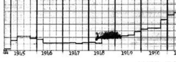 Hanford reactor energy output, detail. Note that it went down after late 1945, and they did not recover their wartime capacity until late 1948. Source: detail from this chart which I got from the Hanford Declassified Document System.