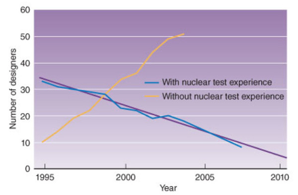 Graph of Livermore nuclear weapons designers with and without nuclear testing experience. The PR spin put on this is kind of interesting in and of itself: "Livermore physicists with nuclear test experience are reaching the end of their careers, and the first generation of stockpile stewards is in its professional prime." Source: Arnie Heller, "Extending the Life of an Aging Weapon," Science & Technology Review (March 2012).