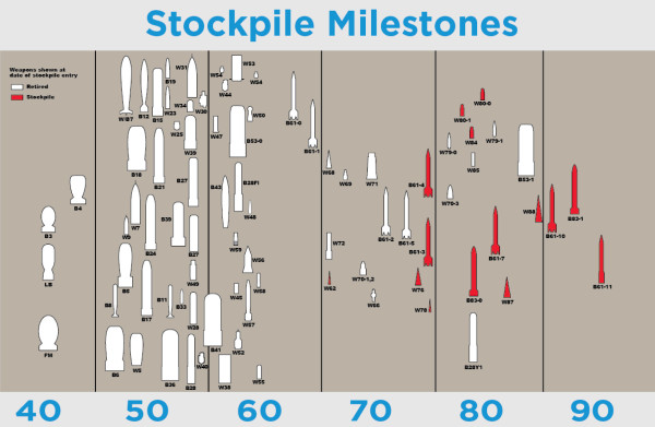 Stockpile milestones chart from Pantex's website. Lots of interesting little shapes.