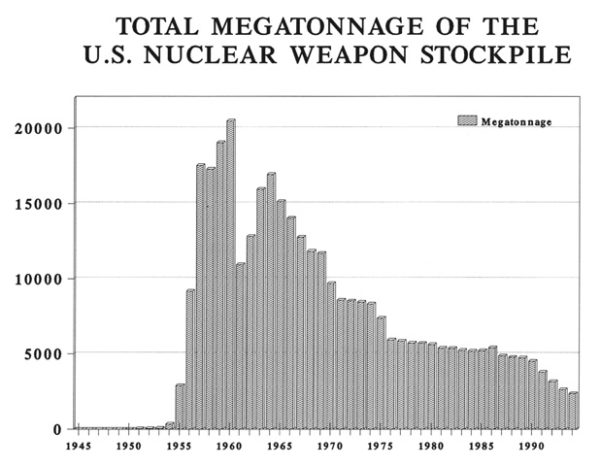 Total megatonnage of the US nuclear stockpile — nearly 10 gigatons by 1956, climbing to a peak of over 20 gigatons in 1959. Source: US Department of Energy