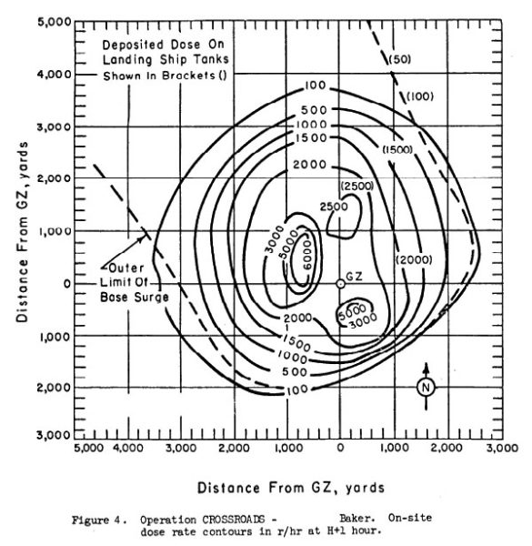 Radiation from the Crossroads Baker shot — the radiation went up with the cloud, and then collapsed right back down again with it, resulting in a very limited extent of radiation (the entire chart represents only 4.5 miles on each axis), but very high intensities. Chart source: DNA 1251-2-EX. Collapsed cloud picture source: Library of Congress.