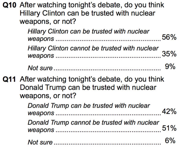 Results of a poll taken after the first presidential debate, on whether the candidates could be trusted with nuclear weapons. There are many ways to read this, but I think at a minimum we can say that when substantial percentages of people believe that neither major-party nominee can be trusted with nuclear weapons responsibility alone, it's time to rethink whether we should have a system that invests that decision completely in the president. 