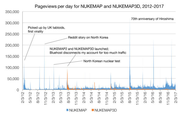 NUKEMAP and NUKEMAP3D page views, exported from Google Analytics and cleaned up a bit, with a few of the "known" moments of virality indicated. Note how the "baseline" had steadily increased over time. 