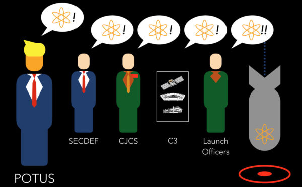 A slide from my Belfer Center talk on nuclear chain of command (in the talk, I remove the SecDef from the chain) — a little bit of levity on a serious topic. Graphics created using Keynote's shape templates (yes, the hair is an upside-down speech bubble).
