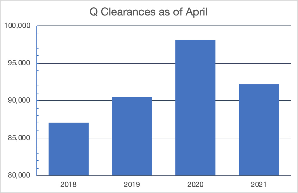 How many people have Q Clearance?