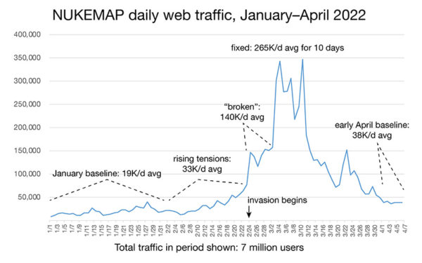 The daily traffic of the NUKEMAP website from January 1, 2022 through the first week of April, 2022